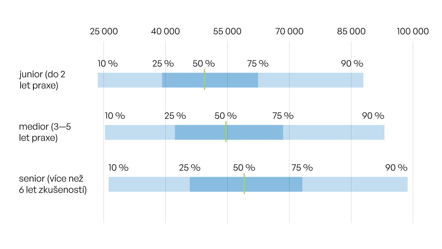 Platy.cz - Rozložení ve mzdových pásmach