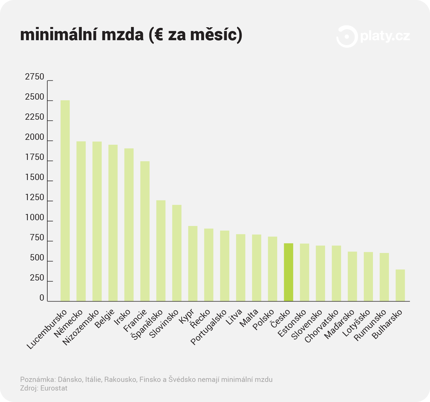 Platy.cz - Minimální mzda v krajinách EU