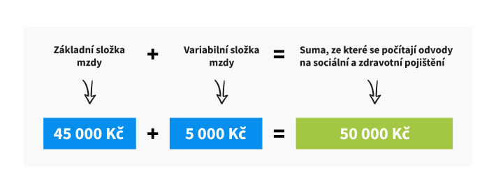 Platy.cz - Odvody na zdravotní a sociální pojištění