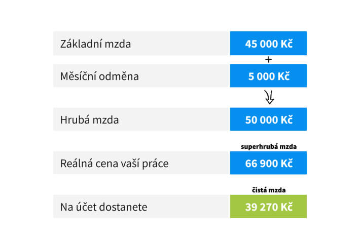 Platy.cz - superhrubá, hrubá a čistá mzda
