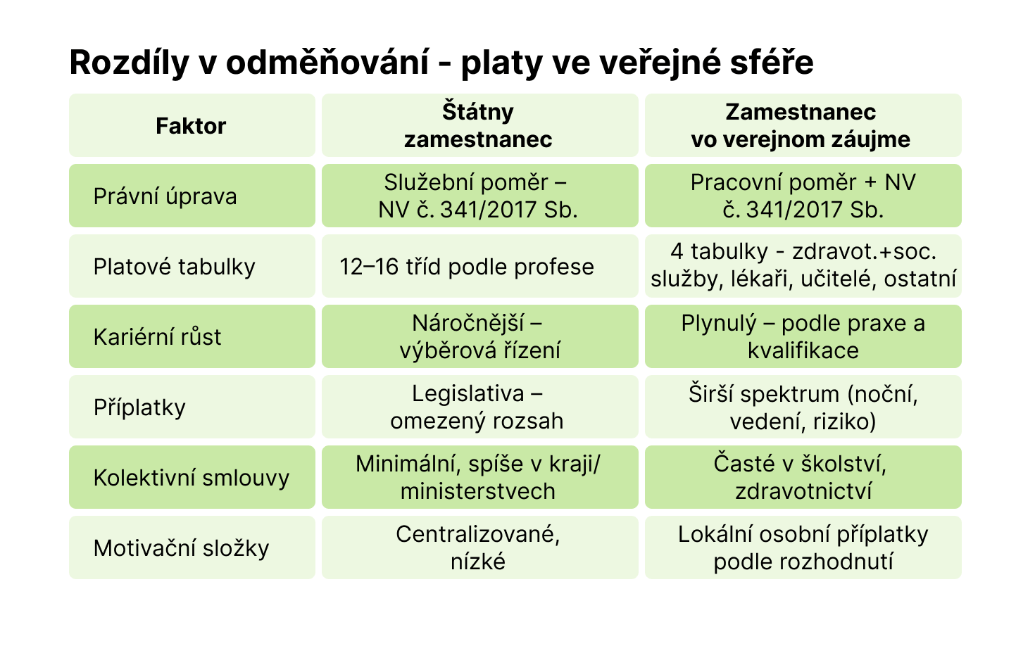 Platy.cz - Rozdíly v odměňování - platy ve veřejné sféře