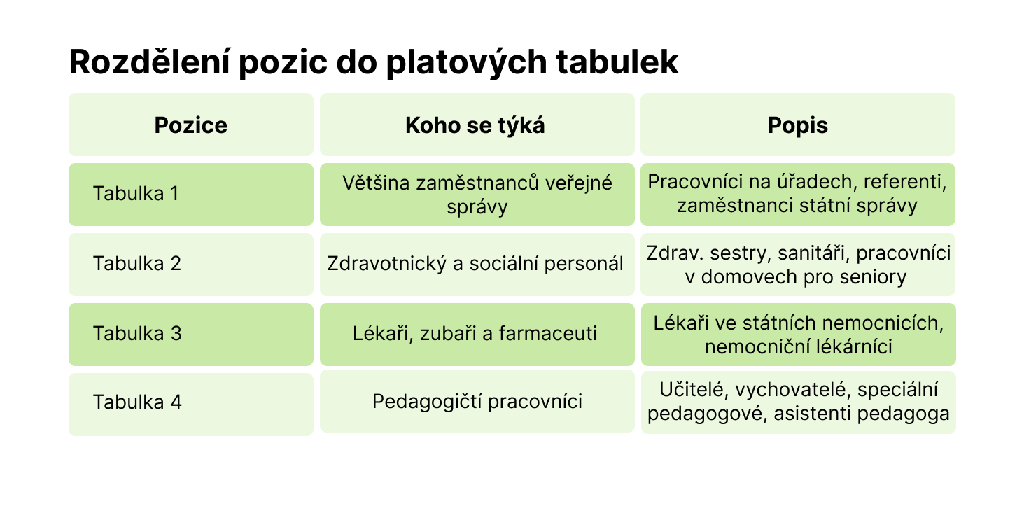 Platy.cz - Rozdělení pozic do platových tabulek