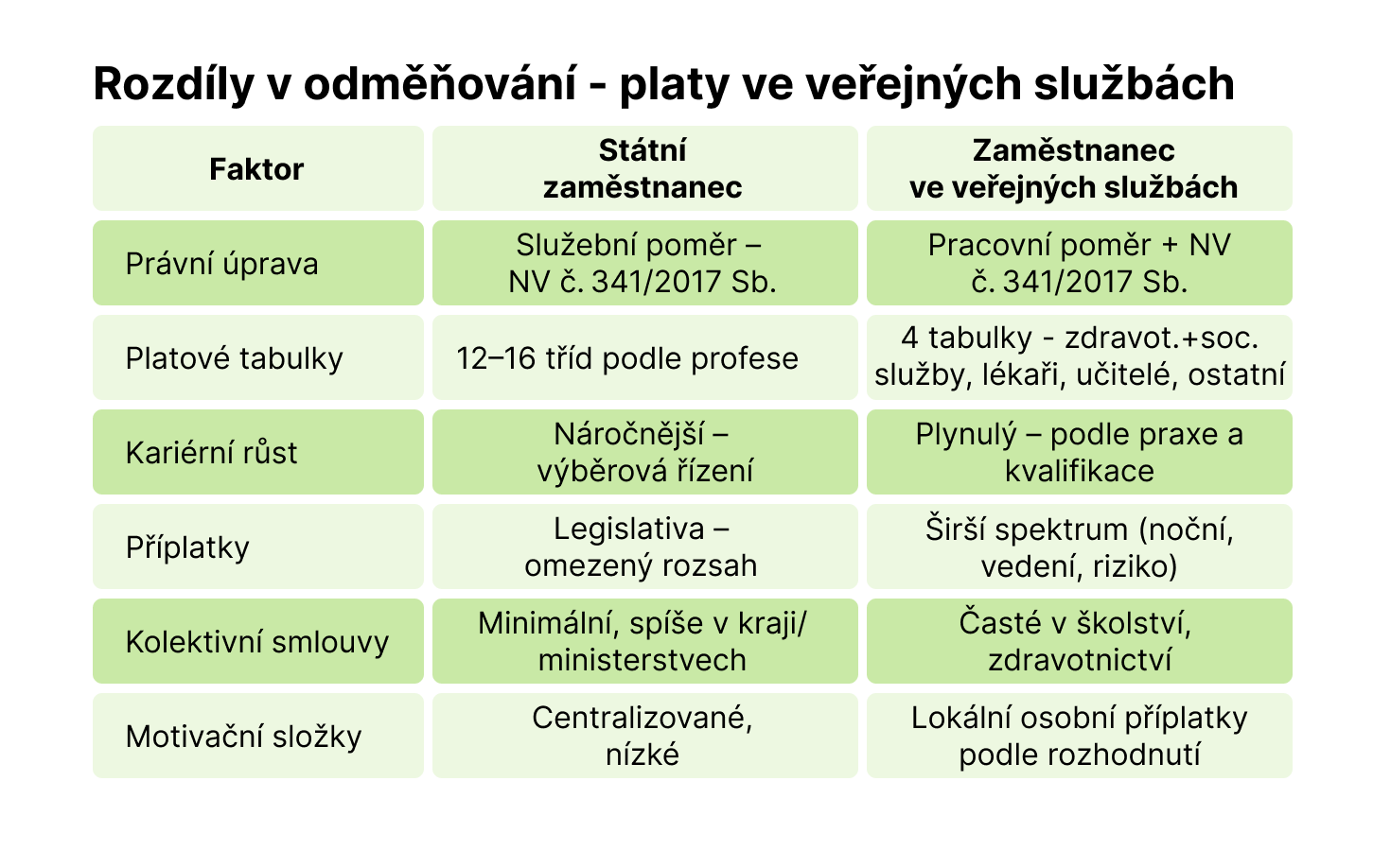 Platy.cz - Rozdíly v odměňování - platy ve veřejných službách