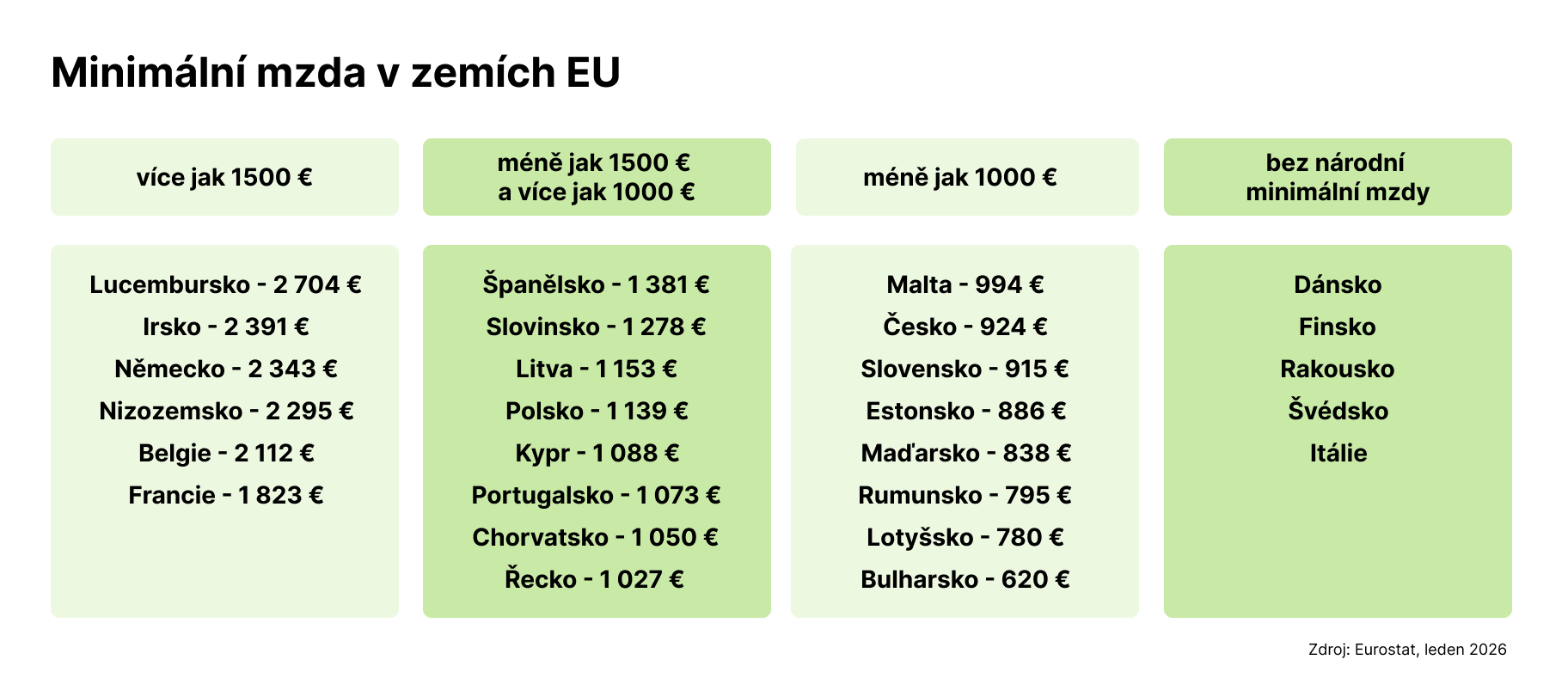 Platy.cz - Minim&aacute;ln&iacute; mzda v zem&iacute;ch EU